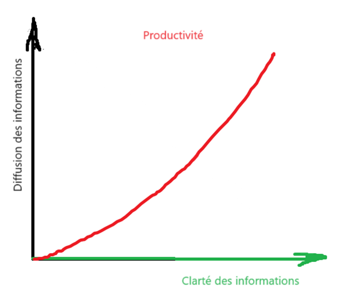 La productivité d'une entreprise est directement proportionnelle à la diffusion et à la clarté des information , donc à la qualité de sa communication interne